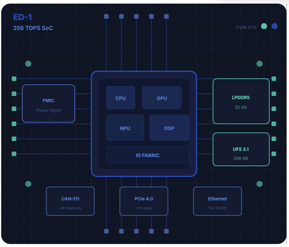 ED-1 System Architecture